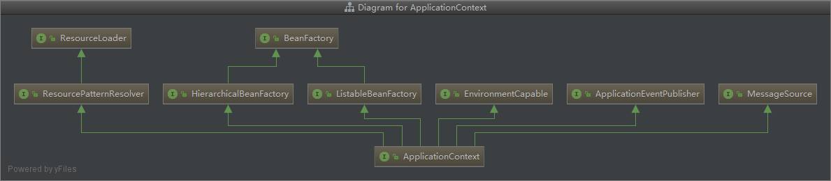 ApplicationContext 继承关系