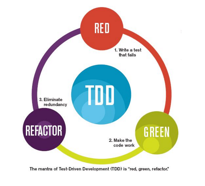 TDD开发流程