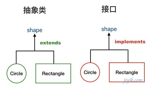 Java 抽象类vs接口