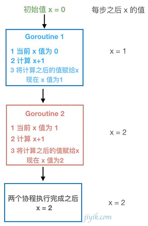 Go 多协程顺序执行