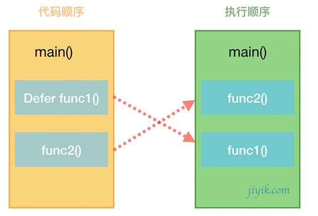 Go defer 代码执行顺序