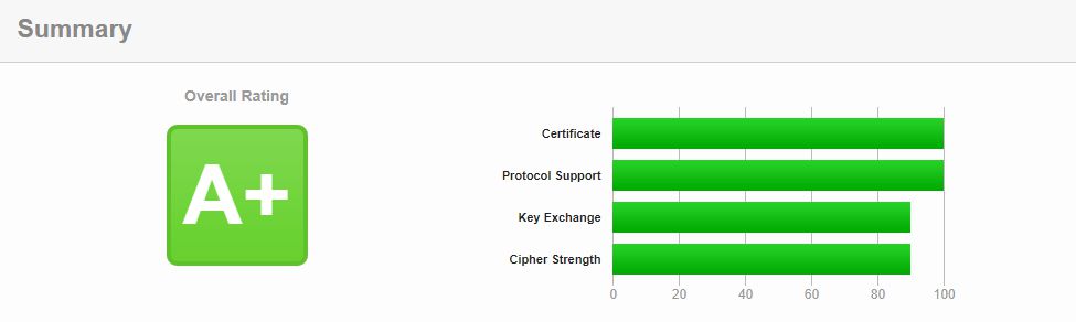 ssl 测试结果