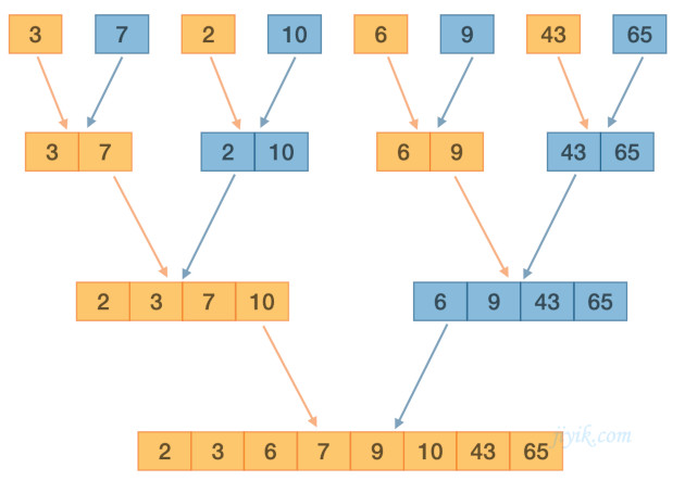 归并排序合并过程