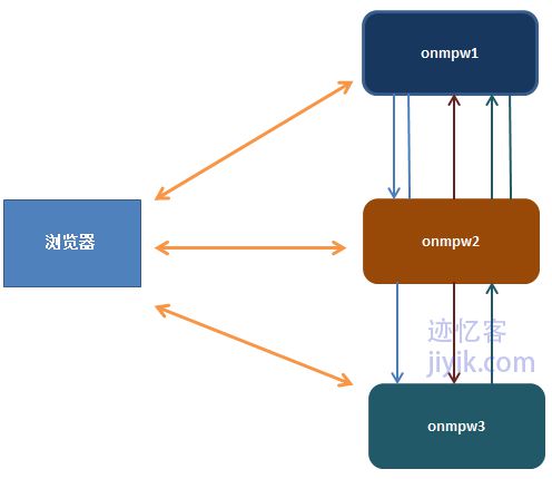 不同域之间单点登录跨域session设置