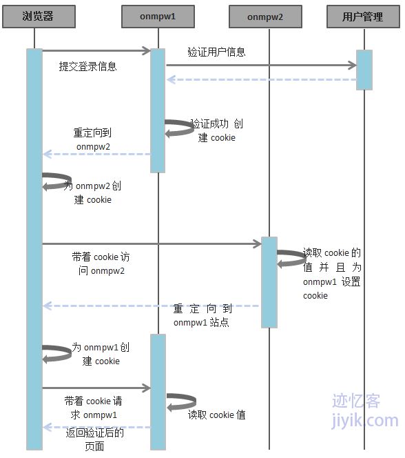 不同域之间单点登录跨域session设置流程图