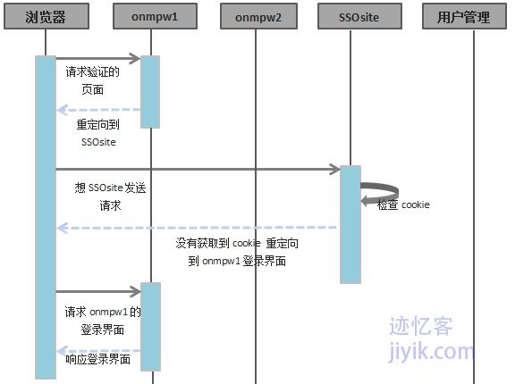 不同域之间单点登录利用第三方验证服务SSO流程图一