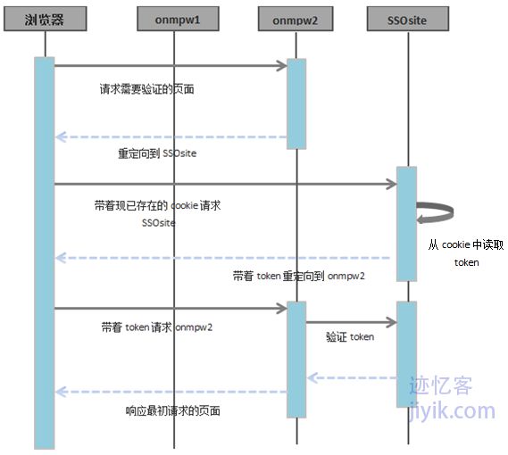 不同域之间单点登录利用第三方验证服务SSO流程图三