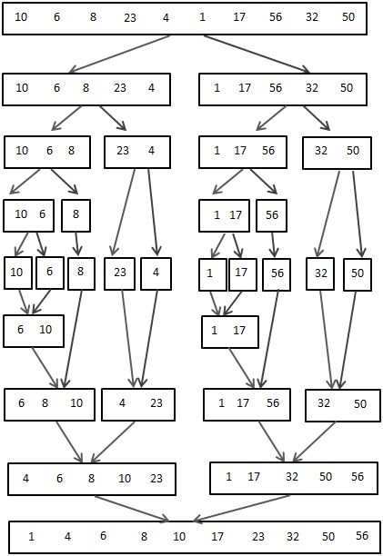 归并排序流程