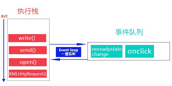 event-loop运行原理图</p><p>