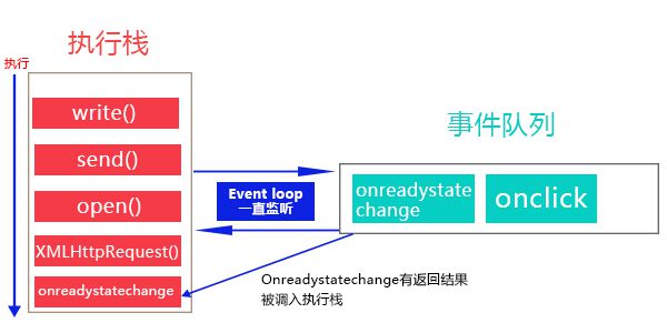 event-loop运行原理图</p><p>