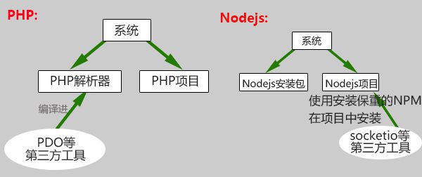 PHP与nodejs第三方插件安装区别