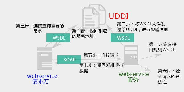 webservice架构原理图