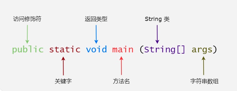 Java 程序解释