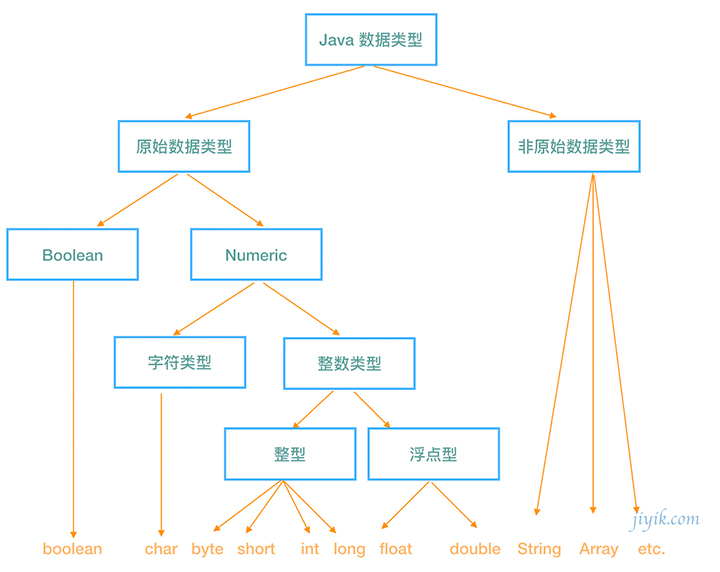 Java 数据类型