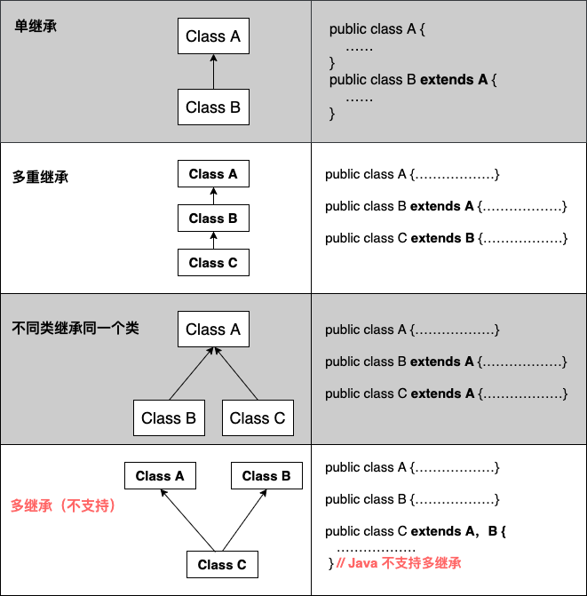 Java 继承类型