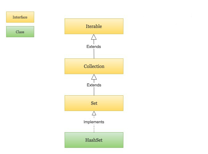 Java HashSet 类