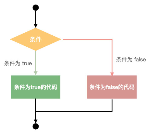 python条件语句流程图