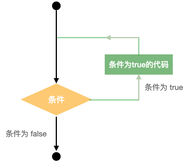 python loop流程图