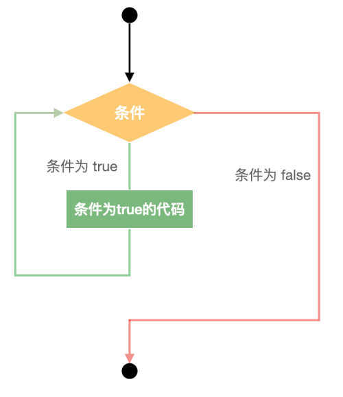 python while循环流程图