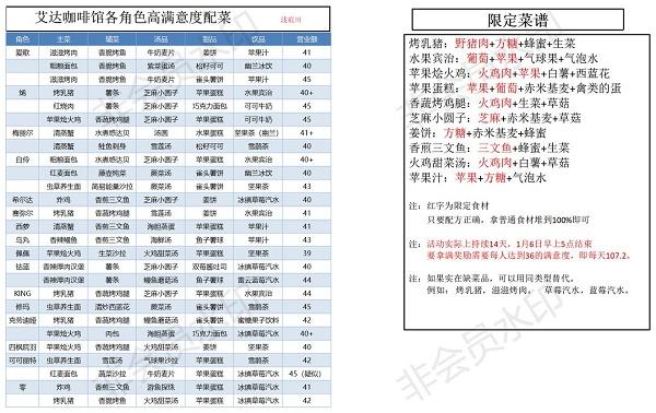 幻塔艾达咖啡馆各角色高满意度配菜整理一览