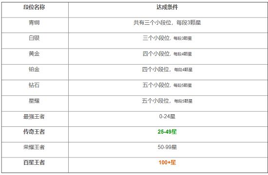 王者荣耀段位排列顺序等级表图片2022