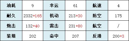 《碧蓝航线》长春改造属性技能