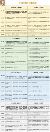 斗罗大陆武魂觉醒千仞雪魂骨技能搭配选择推荐攻略