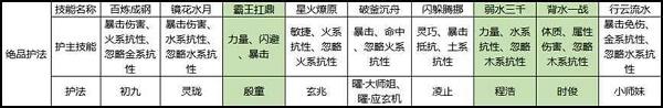 剑侠世界3白麓护法搭配选择推荐攻略