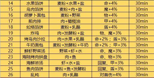 地下城堡3胡萝卜面包配方攻略