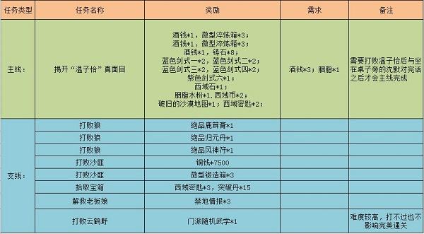 江湖悠悠黄沙客栈完美通关攻略