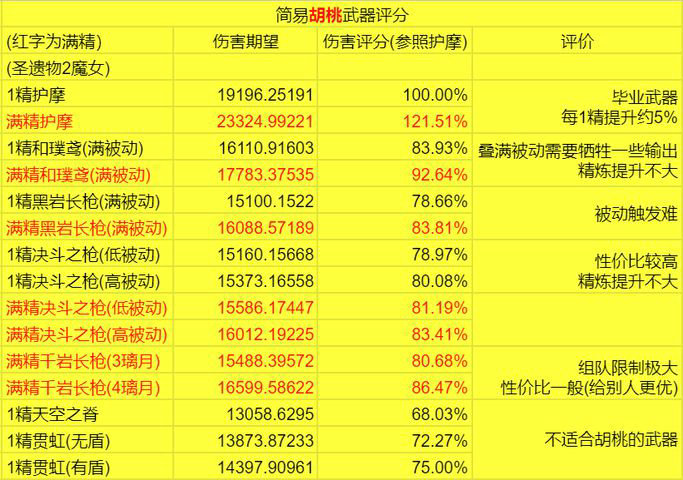 《原神》胡桃物品选择教程