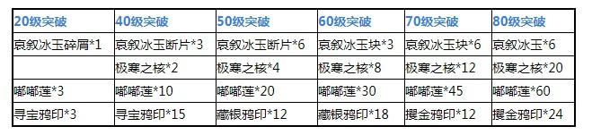 《原神》凯亚突破材料汇总