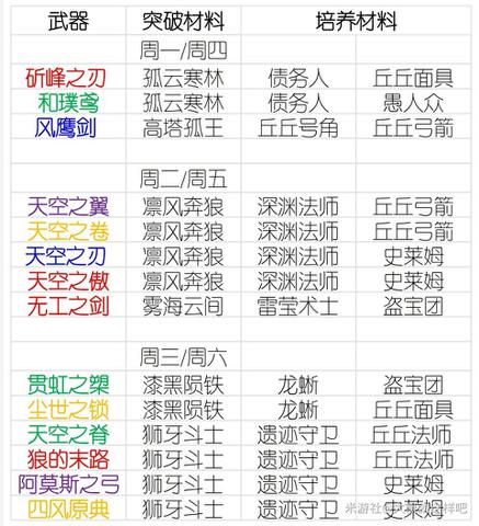 《原神》1.2版全五星武器突破材料汇总