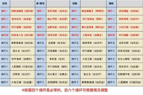 斗罗大陆斗神再临魂环怎样搭配?