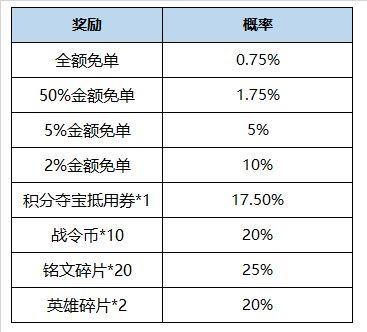 王者荣耀李信一念神魔限时抽免单在哪参加？