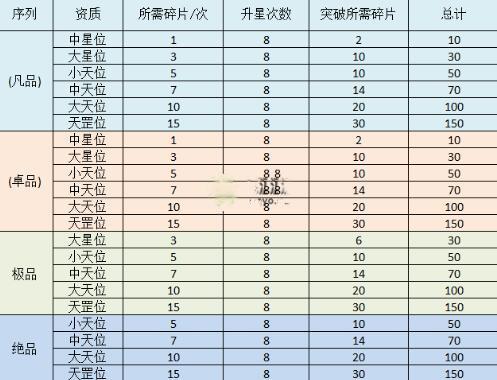 不良人3手游角色升星碎片消耗攻略