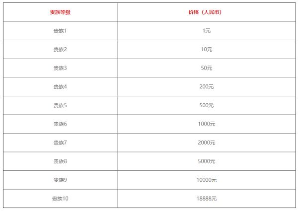 王者荣耀v10一共要充多少钱