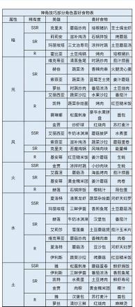 神角技巧角色喜好食物一览