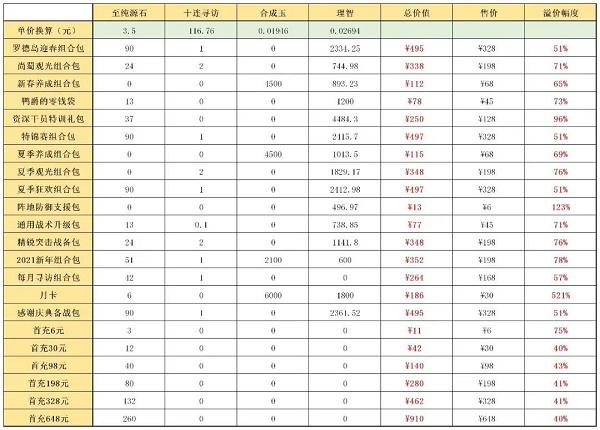 明日方舟新春礼包购买建议分享