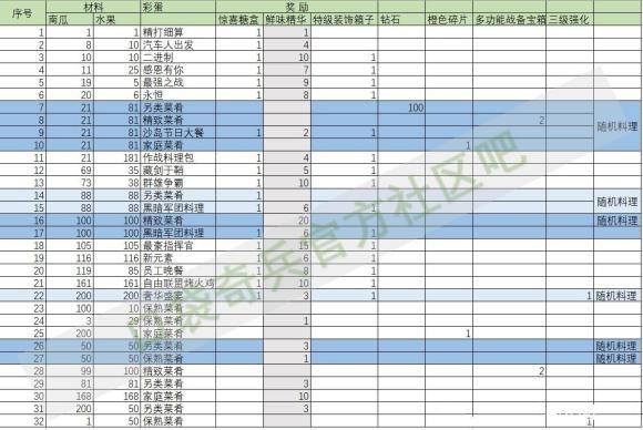 口袋奇兵感恩节烹饪大赛活动攻略