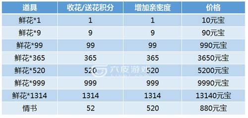 斗破苍穹手游怎么送花？