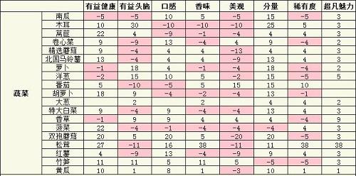 美食梦物语食材属性表大全一览最新2022