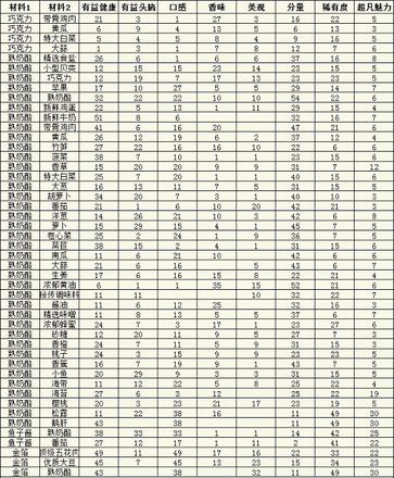 美食梦物语食材属性表大全一览最新2022