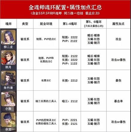 斗罗大陆魂师对决全魂师魂环搭配攻略魂师加点表