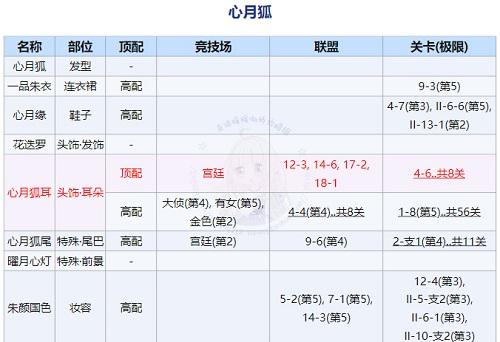 奇迹暖暖回溯繁星心月狐顶配搭配攻略