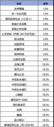 斗罗大陆h5妖王再临活动攻略