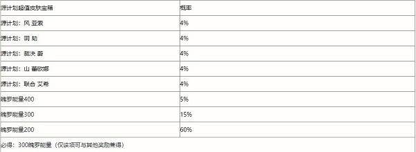 英雄联盟手游春而心意限时魄罗宝箱概率一规