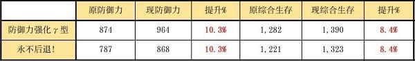 明日方舟格拉尼模组强度分析一览