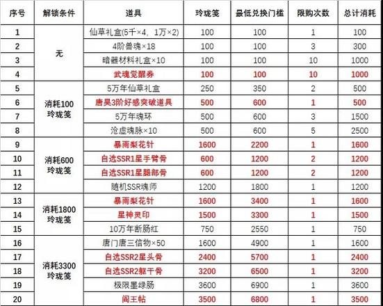 斗罗大陆魂师对决元旦活动风起唐门攻略