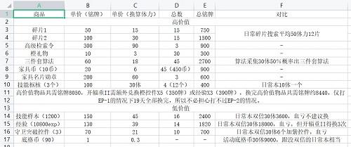 少女前线云图计划淬火行动兑换推荐攻略